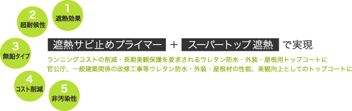 1：遮熱効果／2：超耐光性／3：無縁タイプ／4：コスト削減／  遮熱サビ止めプライマー＋スーパートップで実現：ランニングコストの削減、長期美観保護を要求されるウレタン防水・外装・屋根材用トップコートに。官公庁、一般建築関係の改修工事などウレタン防水・外装・屋根材の性能、美観向上としてのトップコートに。