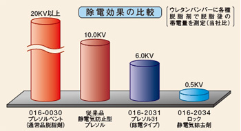 プレソルシリーズ＆静電気除去剤 商品画像