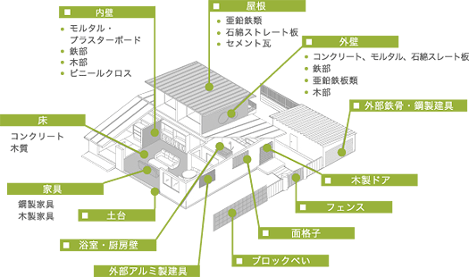 住宅建築塗料の種類と家や外壁における使用位置の説明イラスト：【内壁】モルタル・ブラスターボード・鉄部・木部・ビニールクロス／【屋根】亜鉛鉄類・石綿スレート板・セメント瓦／【外壁】コンクリート・モルタル・石綿スレート板・鉄部・亜鉛鉄板類・木部／【外部鉄骨・鋼製建具】／【床】コンクリート・木質／【家具】コンクリート・木質／【家具】鋼製家具・木製家具／【土台】／【浴室・厨房壁】／【外部アルミ製建具】／【ブロックべい】／【面格子】／【フェンス】／【木製ドア】